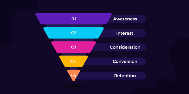 Read more about the article Marketing Funnel: How It Works and Why It Matters