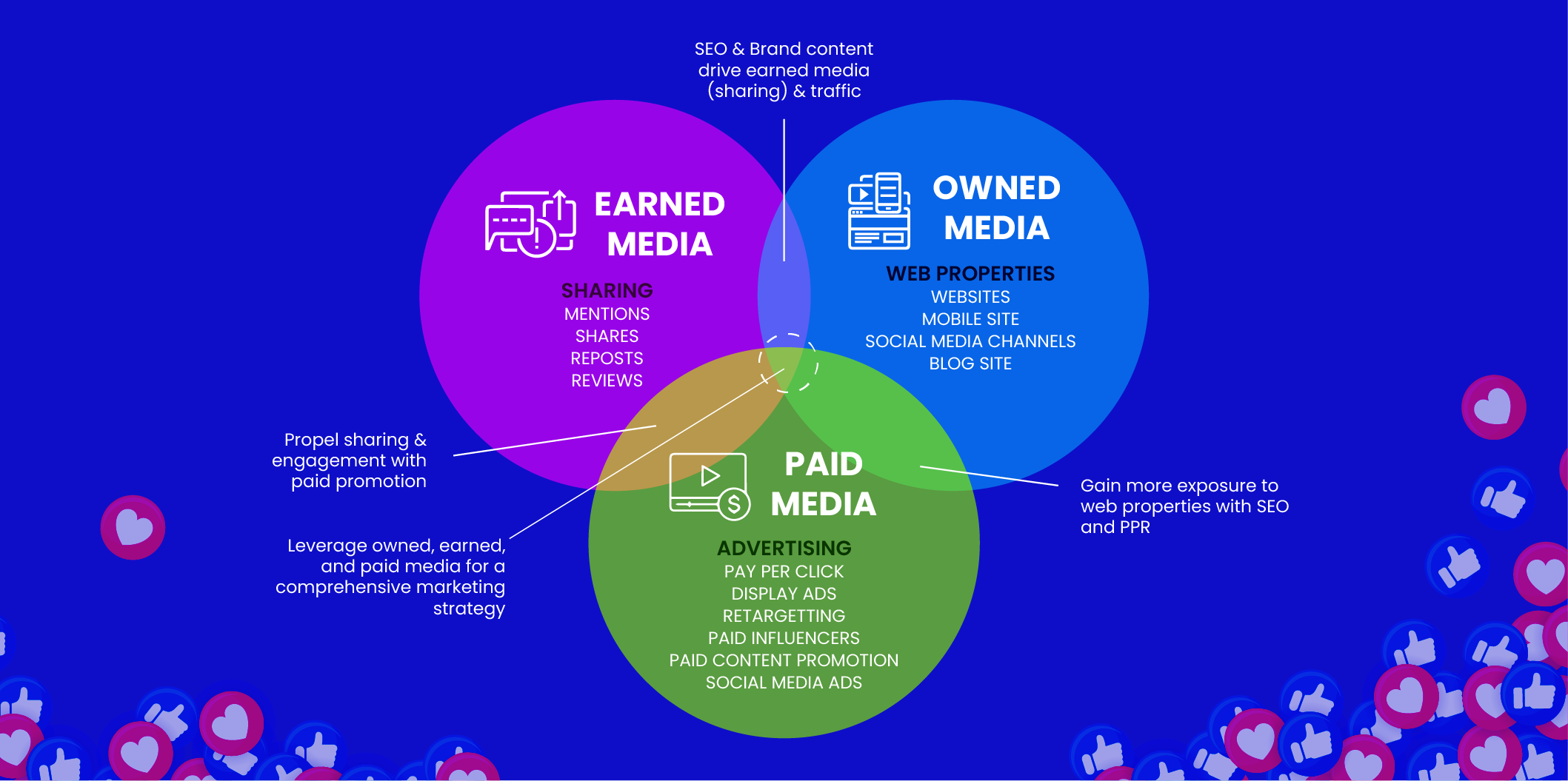 Why paid media should be your go to marketing strategy